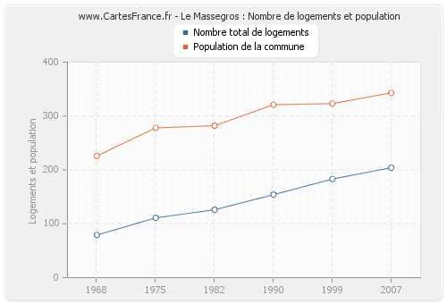 Le Massegros : Nombre de logements et population